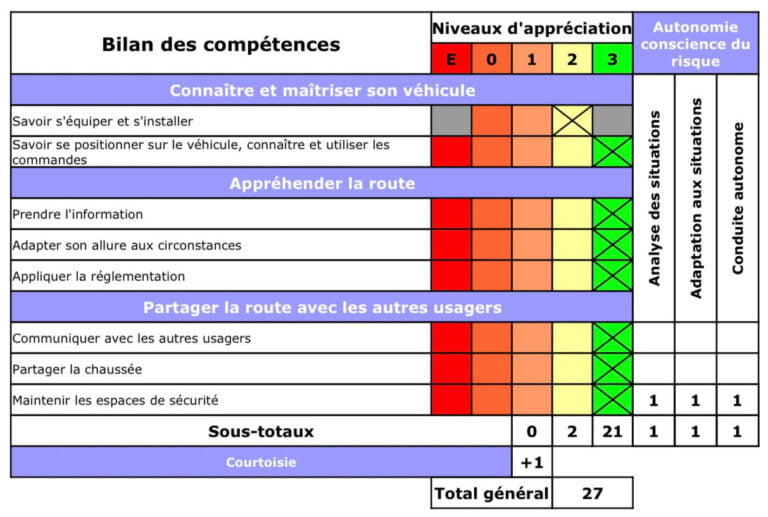 Resultats permis a2